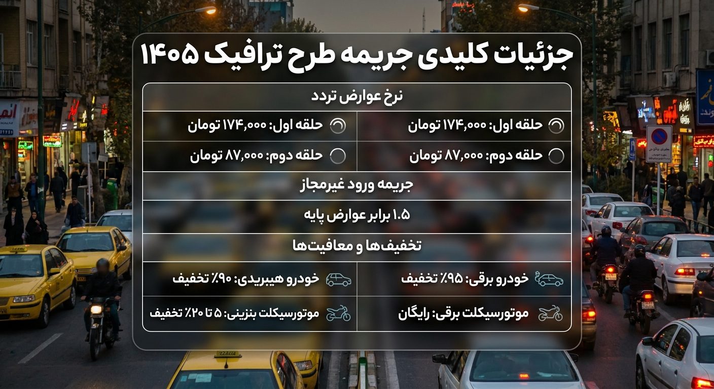 جریمه طرح ترافیک تهران در سال ۱۴۰۵ چقدر است؟ 1 جریمه طرح ترافیک تهران سال ۱۴۰۵