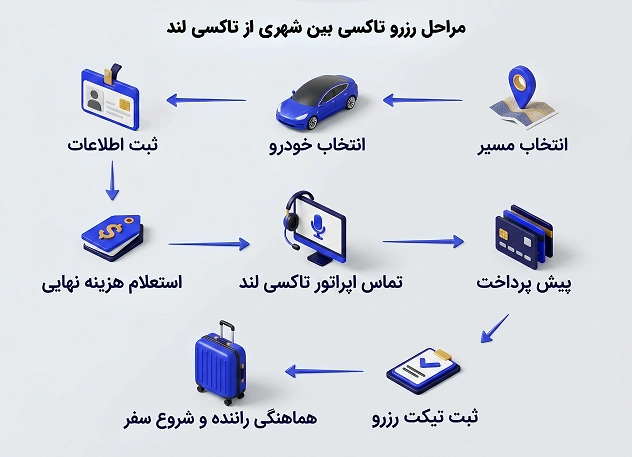 مراحل رزرو تاکسی بین شهری از تاکسی لند